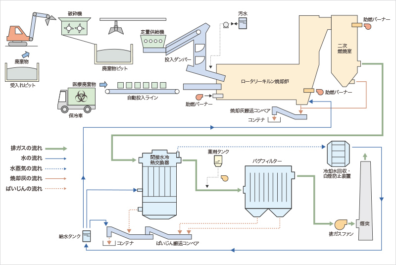 焼却施設の処理フローシート