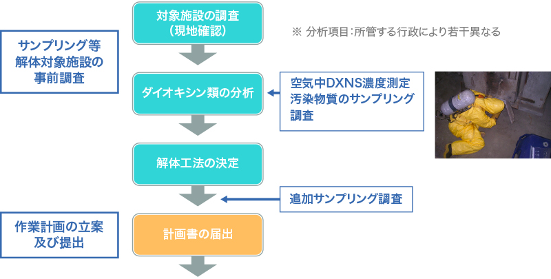 焼却炉解体作業工程｜対象施設の調査〜ダイオキシン類の分析〜解体工法の決定〜計画書の提出〜