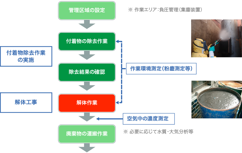 〜管理区域の設定〜付着物の除去作業〜除去結果の確認〜解体作業〜廃棄物の運搬