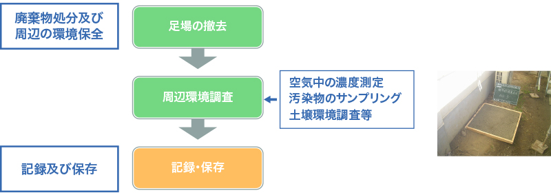 〜足場の撤去〜周辺環境調査〜記録・保存まで