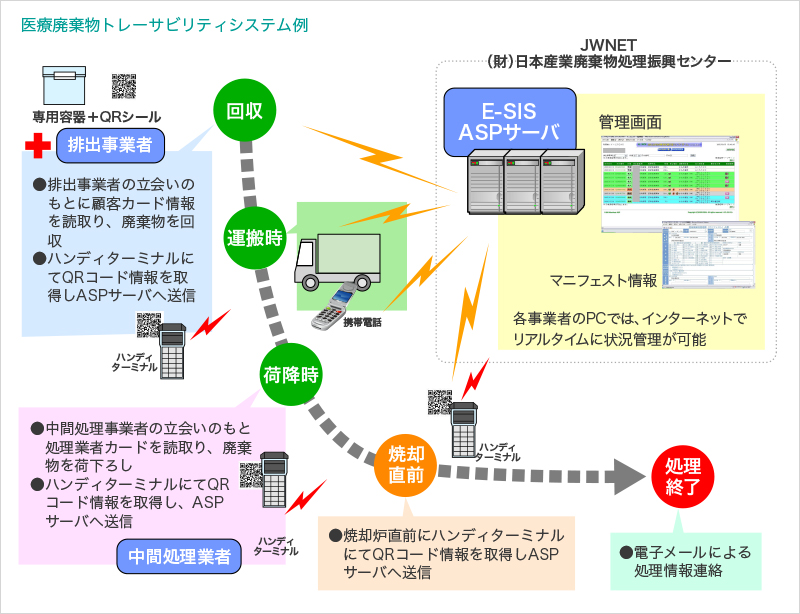 医療廃棄物トレーサビリティシステム例図